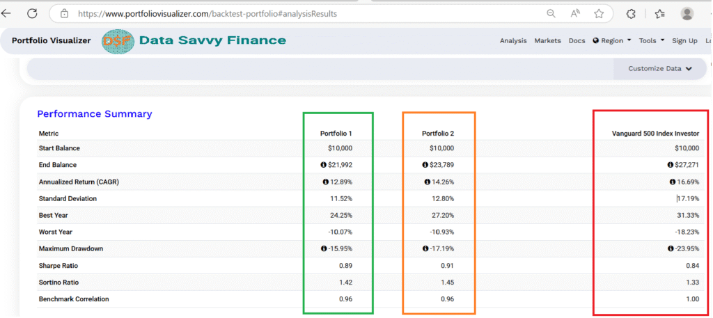 Side-by-side comparison of two portfolios and the benchmark showing returns, volatility, and Sharpe ratios for different allocation strategies