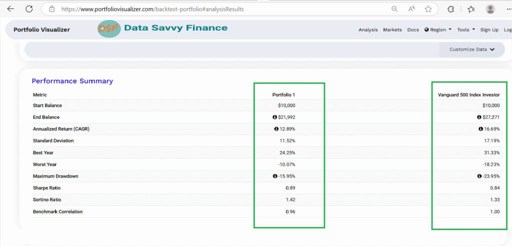 Performance statistics table showing Sharpe ratios, Sortino ratios, and other key metrics for different portfolio allocations