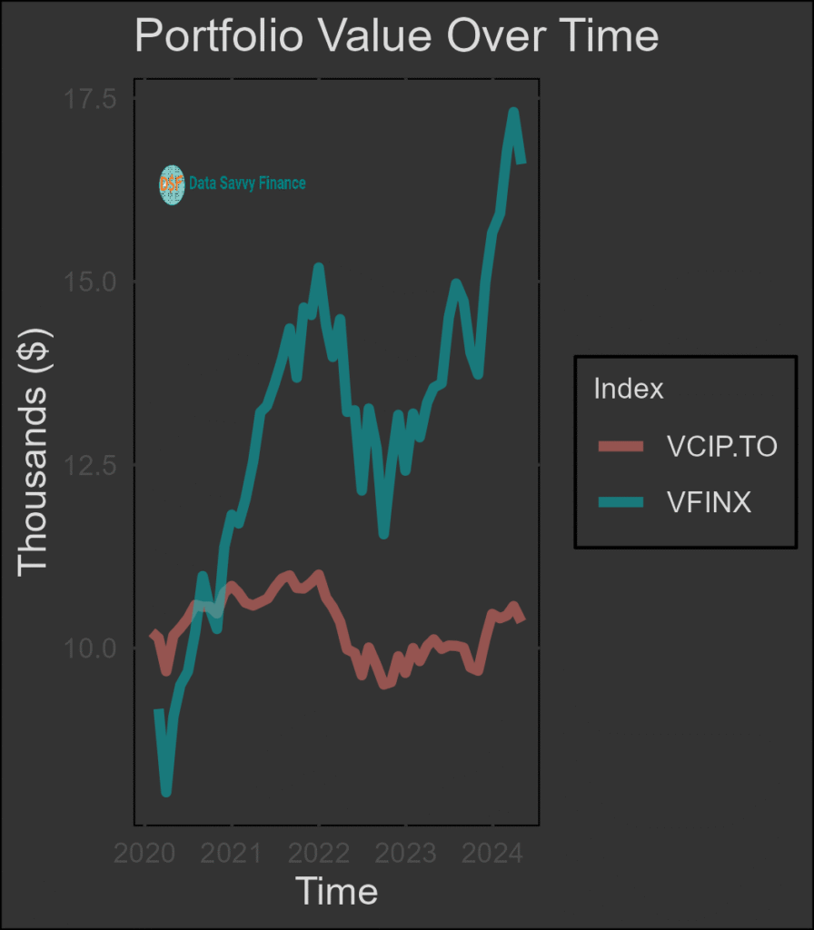 Graphic depicting how asset allocation strategies reduce long-term returns while managing the risk at lower level (VCIP, conservative) compared to VFINX which has measurable risk and increased returns