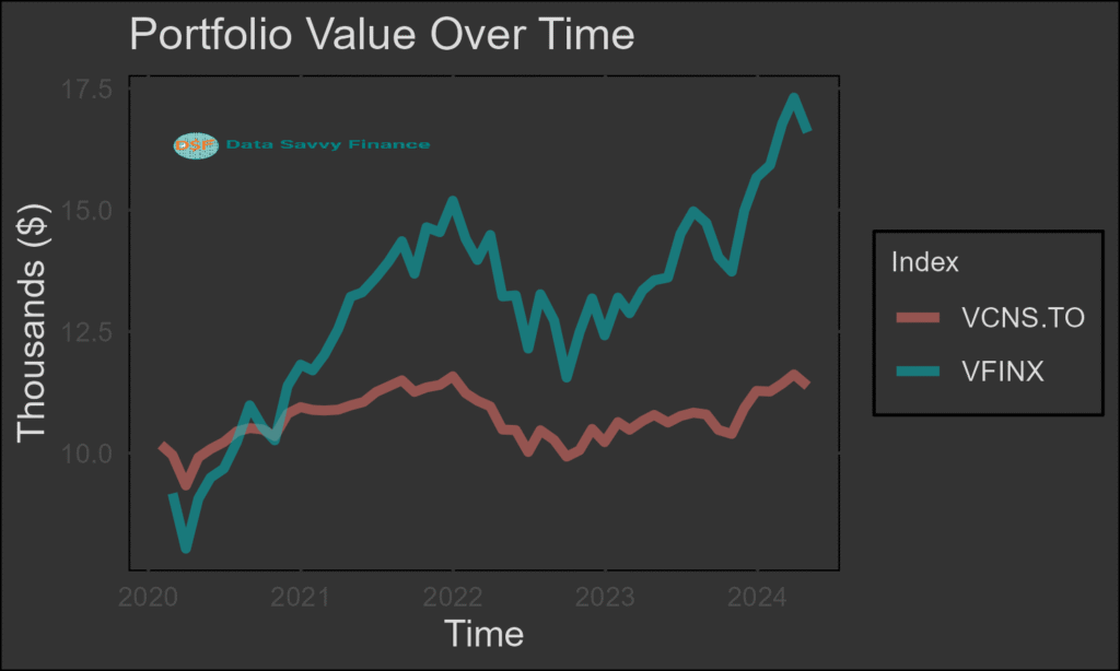 The impact of asset allocation on the investment returns over time