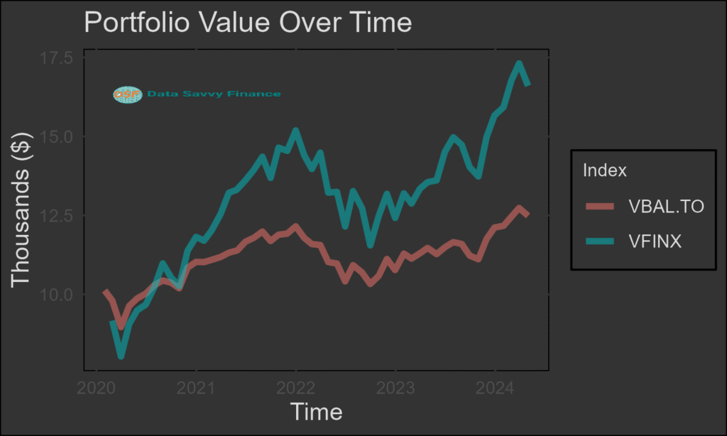The impact of balanced asset allocation on the investment returns over time