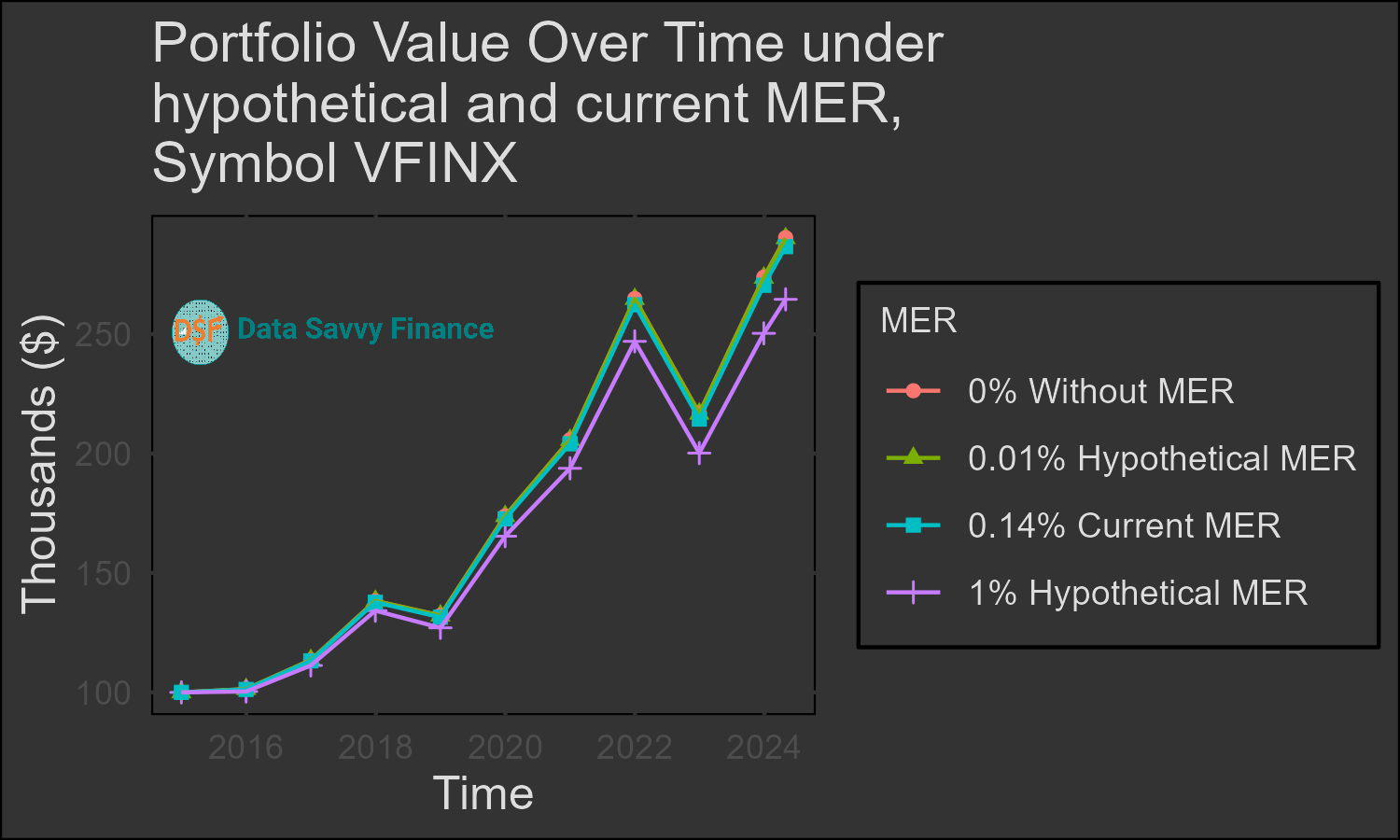 Graphic depicting how investment fees reduce long-term returns, using VFINX fund