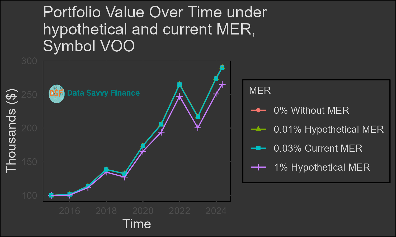 Graphic depicting how investment fees reduce long-term returns, using VOO 