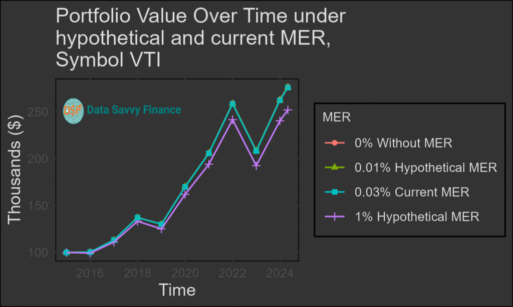 Graphic depicting how investment fees reduce long-term returns, data from VTI
