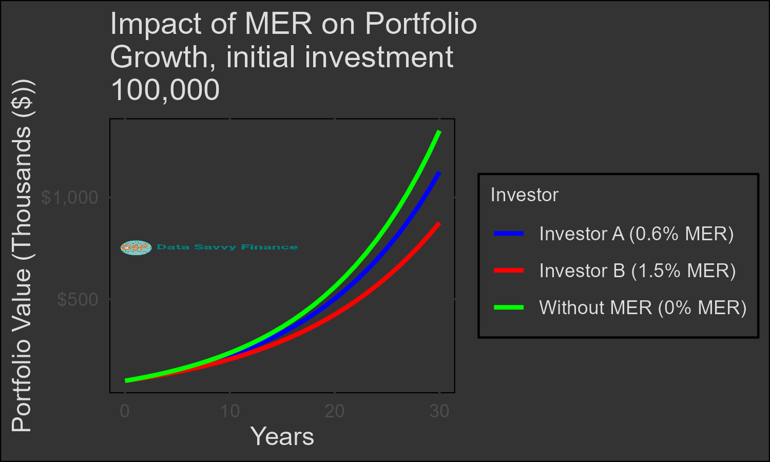 Graphic depicting how investment fees reduce long-term returns
