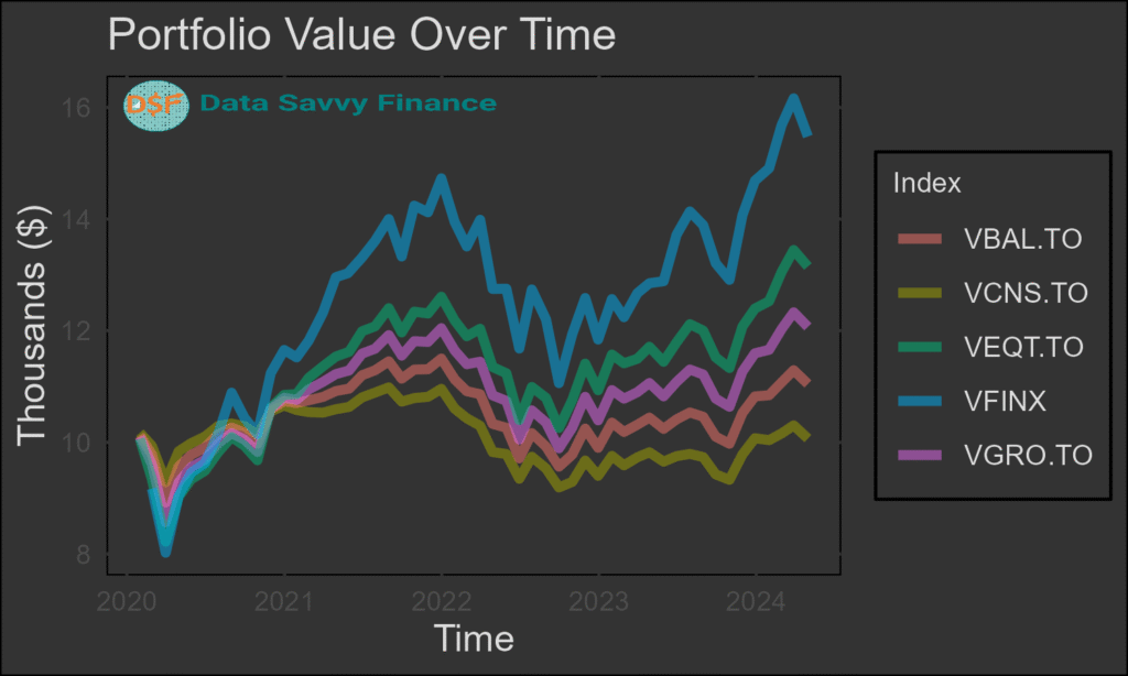 The impact of asset allocation strategy on the returns over time for various portfolios