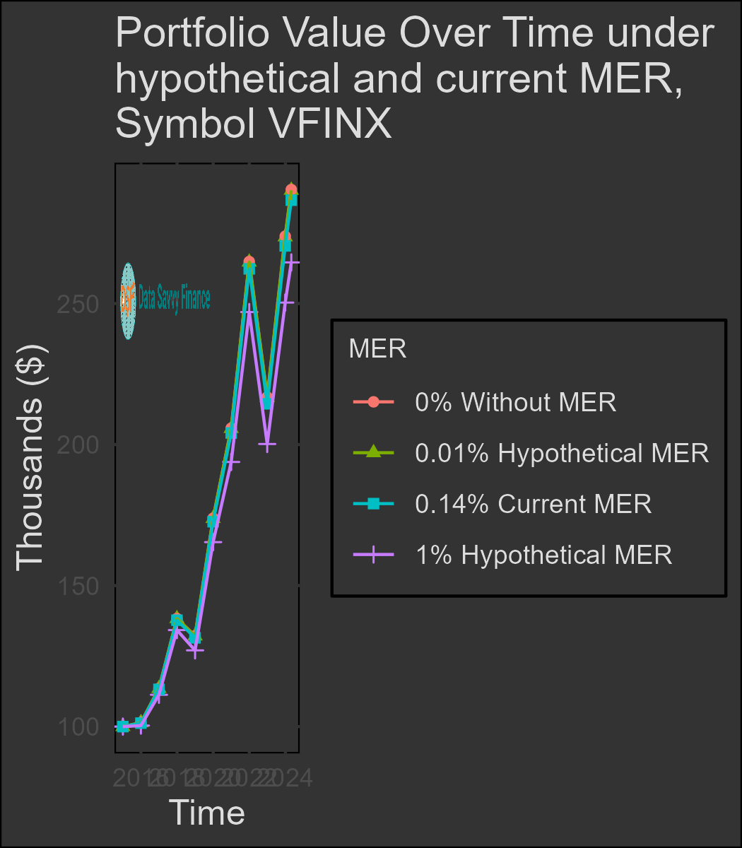 Graphic depicting how investment fees reduce long-term returns, using VFINX fund