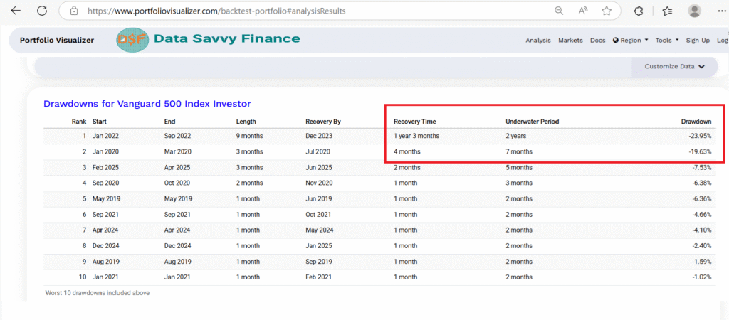 Table with drawdowns over time for the benchmark. The benchmark needed two years to recover, about 5 longer than my portfolio