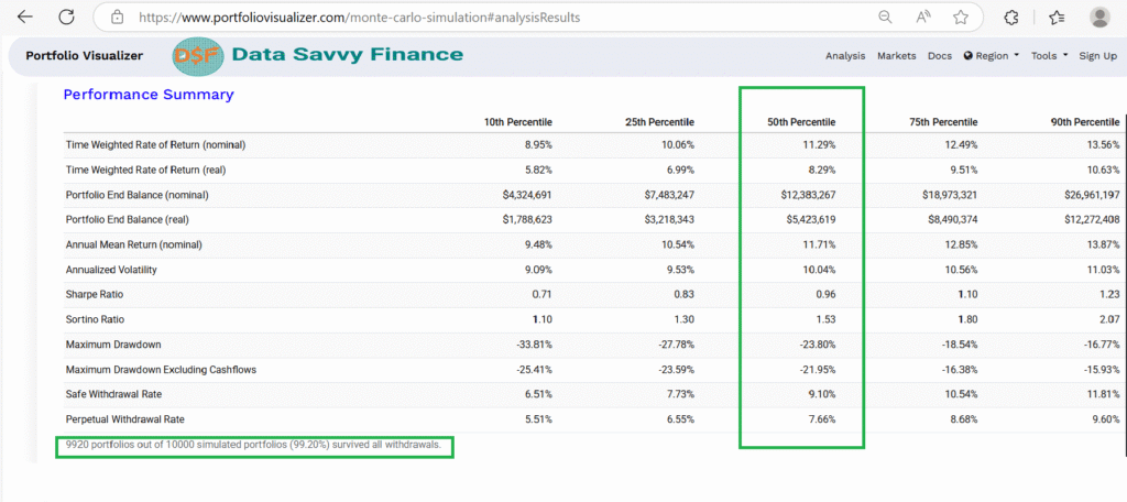 Monte Carlo simulation analysis results showing the probability distribution of portfolio outcomes