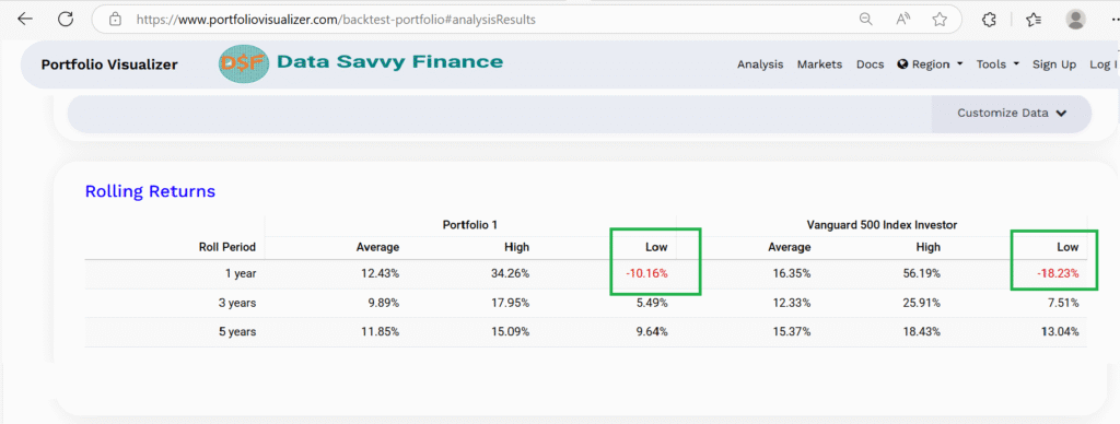 Rolling returns from back testing analysis