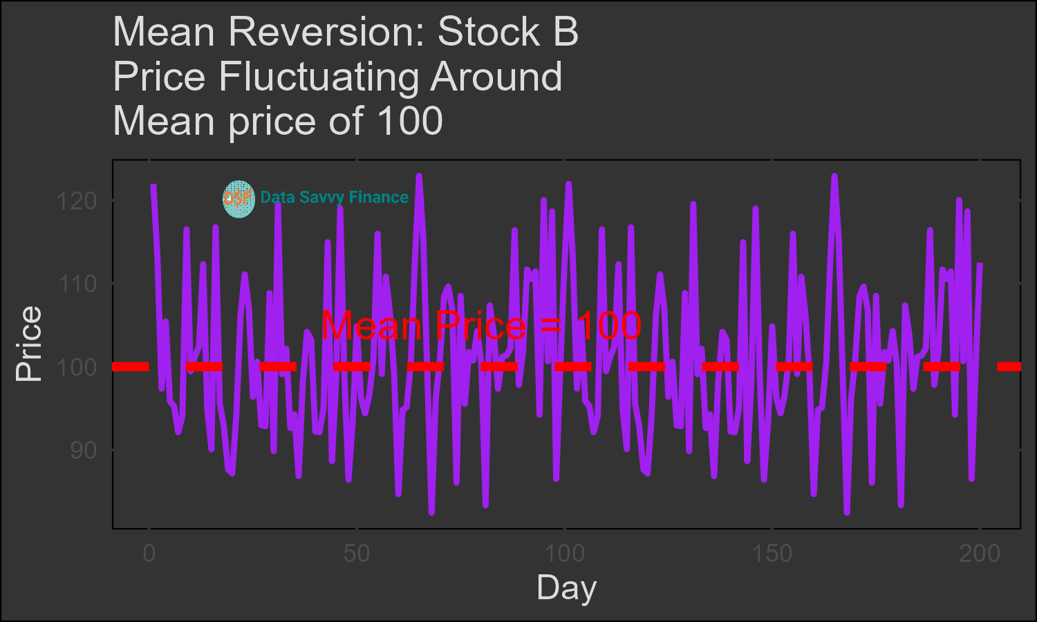 Graph illustrating the mean reversion investment strategy