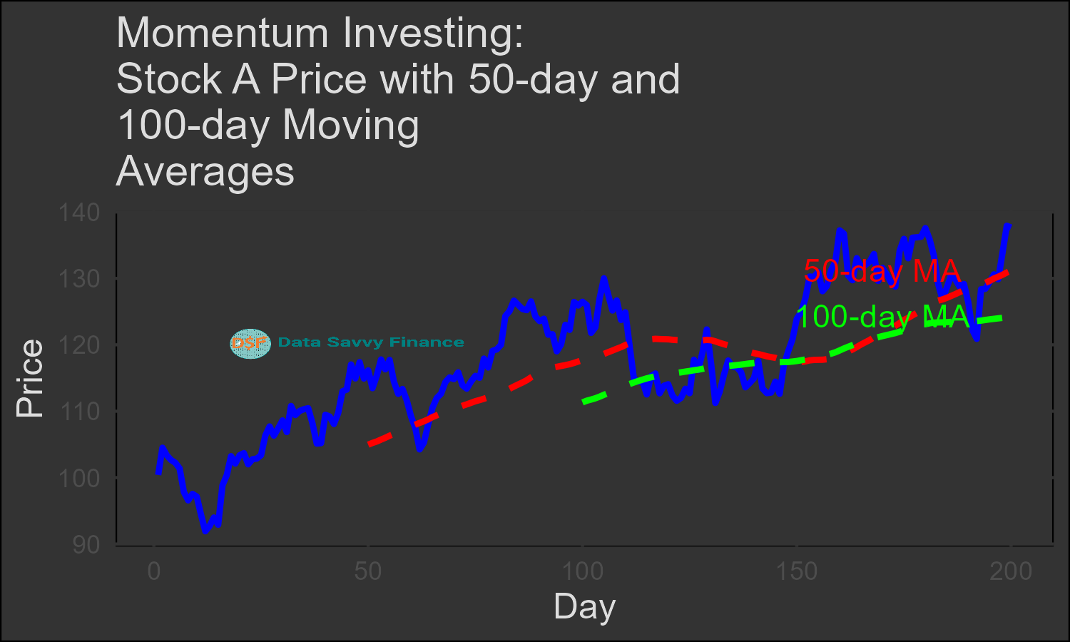 Graph illustrating the 50-day moving average crosses above the 100-day (known as a "golden cross"), which signals a strong upward trend